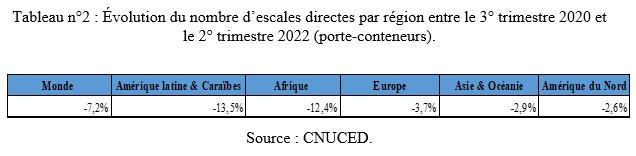 Evolution du nombre d'escales directes par région par semestre à l'échelle mondiale