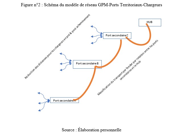 Modèle de réseau GrandsPortsMaritimes-Ports Territoriaux-Chargeurs Claude Fiore Verveine Consulting