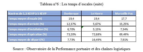 Ports Français - Temps moyen d'escales Dunkerque Le Havre Marseille Fos