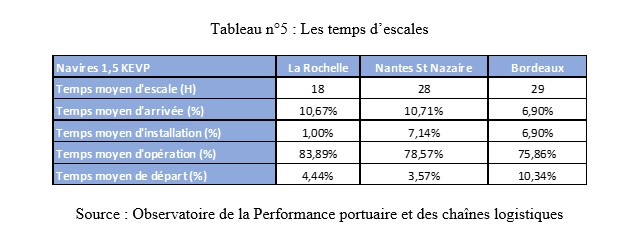 Ports Français - Temps moyen d'escales La Rochelle Nantes St Nazaire Bordeaux