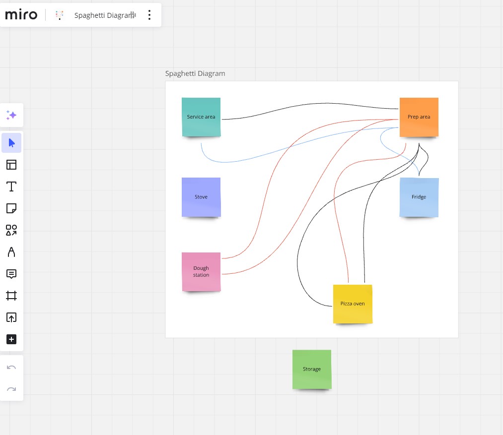 exemple diagramme spaghetti